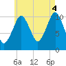 Englishman Bay tide chart for Monday, August 4, 2025