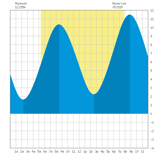 Englishman Bay tide chart for Tuesday, August 5, 2025