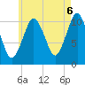 Englishman Bay tide chart for Wednesday, August 6, 2025