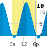 Englishman Bay tide chart for Wednesday, September 10, 2025