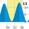Englishman Bay tide chart for Saturday, September 13, 2025