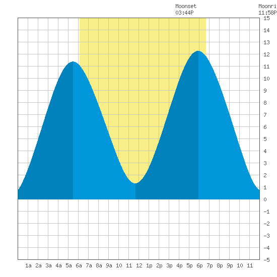 Englishman Bay tide chart for Monday, September 15, 2025
