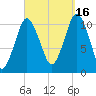 Englishman Bay tide chart for Tuesday, September 16, 2025