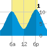 Englishman Bay tide chart for Monday, September 1, 2025