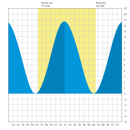 Englishman Bay tide chart for Monday, September 22, 2025