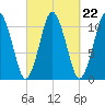 Englishman Bay tide chart for Monday, September 22, 2025