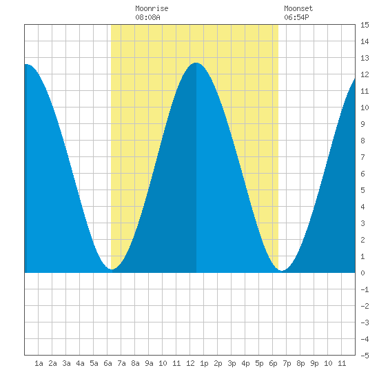Englishman Bay tide chart for Tuesday, September 23, 2025