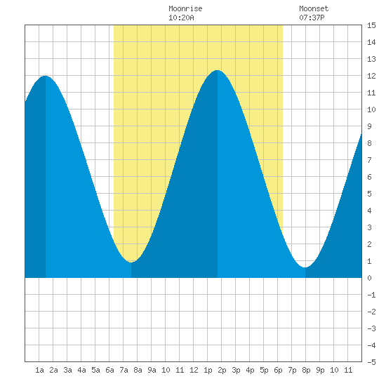 Englishman Bay tide chart for Thursday, September 25, 2025