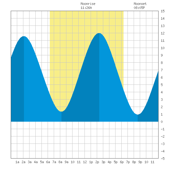 Englishman Bay tide chart for Friday, September 26, 2025