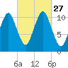 Englishman Bay tide chart for Saturday, September 27, 2025