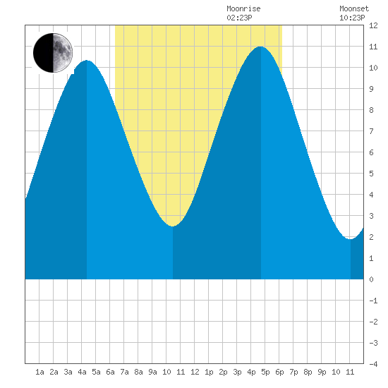 Englishman Bay tide chart for Monday, September 29, 2025