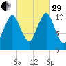 Englishman Bay tide chart for Monday, September 29, 2025