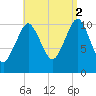 Englishman Bay tide chart for Tuesday, September 2, 2025