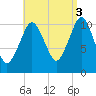 Englishman Bay tide chart for Wednesday, September 3, 2025