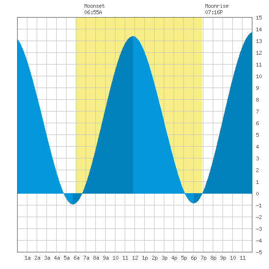 Englishman Bay tide chart for Monday, September 8, 2025