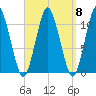 Englishman Bay tide chart for Monday, September 8, 2025