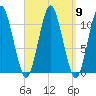 Englishman Bay tide chart for Tuesday, September 9, 2025
