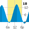 Englishman Bay tide chart for Friday, October 10, 2025
