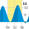 Englishman Bay tide chart for Saturday, October 11, 2025