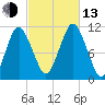 Englishman Bay tide chart for Monday, October 13, 2025