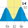 Englishman Bay tide chart for Tuesday, October 14, 2025