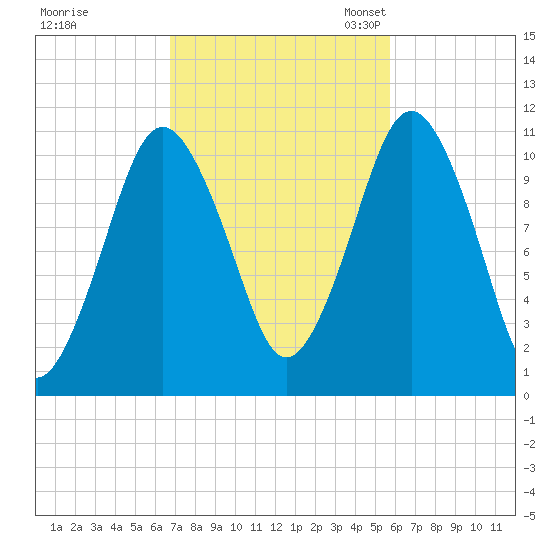Englishman Bay tide chart for Wednesday, October 15, 2025
