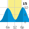 Englishman Bay tide chart for Wednesday, October 15, 2025