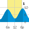 Englishman Bay tide chart for Wednesday, October 1, 2025