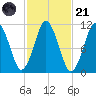 Englishman Bay tide chart for Tuesday, October 21, 2025