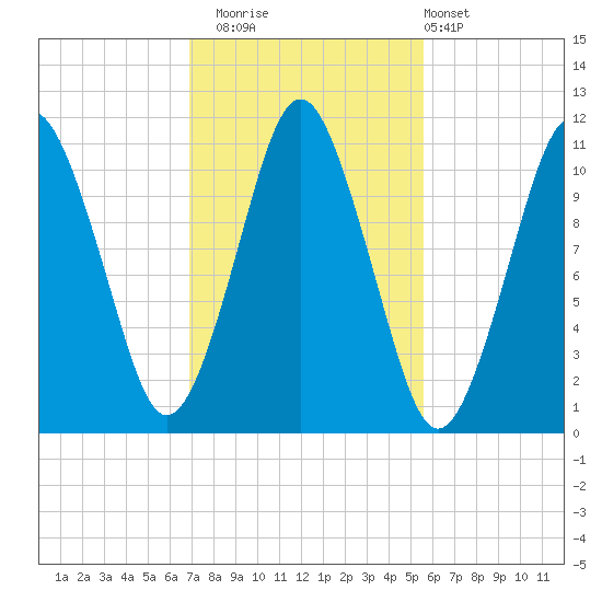 Englishman Bay tide chart for Wednesday, October 22, 2025