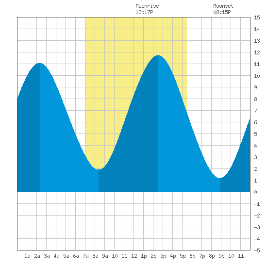 Englishman Bay tide chart for Sunday, October 26, 2025
