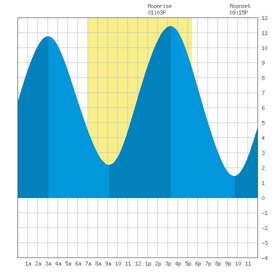 Englishman Bay tide chart for Monday, October 27, 2025
