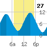 Englishman Bay tide chart for Monday, October 27, 2025