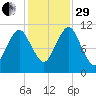 Englishman Bay tide chart for Wednesday, October 29, 2025