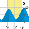 Englishman Bay tide chart for Thursday, October 2, 2025