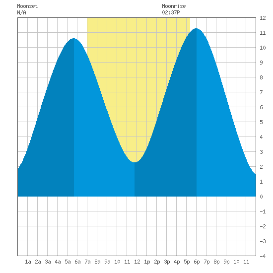 Englishman Bay tide chart for Thursday, October 30, 2025