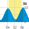 Englishman Bay tide chart for Friday, October 31, 2025