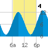 Englishman Bay tide chart for Saturday, October 4, 2025