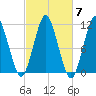 Englishman Bay tide chart for Tuesday, October 7, 2025