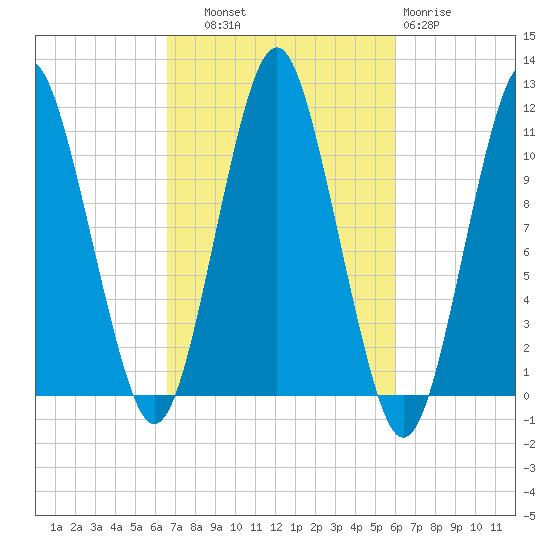 Englishman Bay tide chart for Wednesday, October 8, 2025