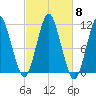 Englishman Bay tide chart for Wednesday, October 8, 2025