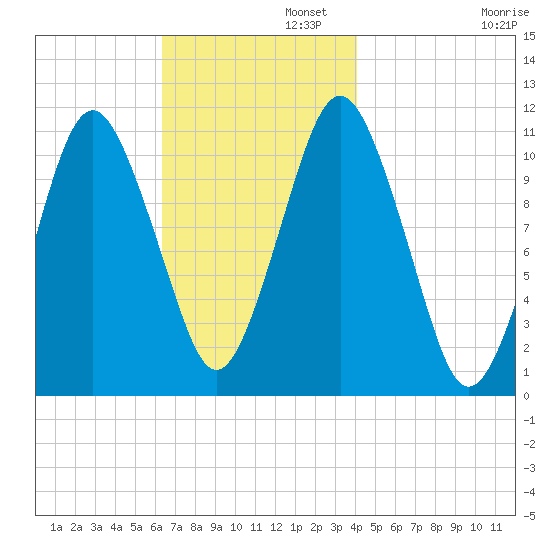 Englishman Bay tide chart for Tuesday, November 11, 2025