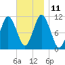 Englishman Bay tide chart for Tuesday, November 11, 2025