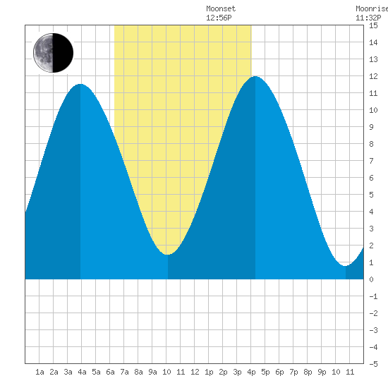 Englishman Bay tide chart for Wednesday, November 12, 2025