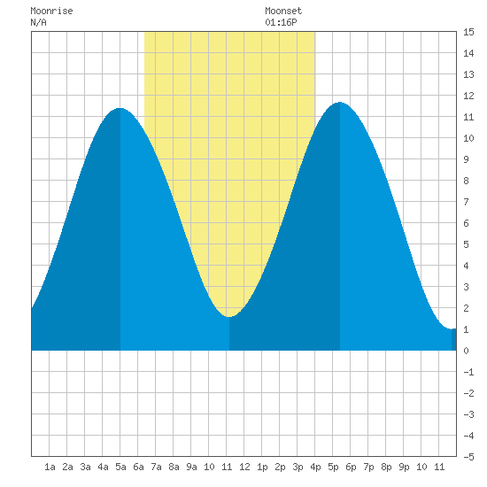 Englishman Bay tide chart for Thursday, November 13, 2025