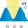 Englishman Bay tide chart for Thursday, November 13, 2025