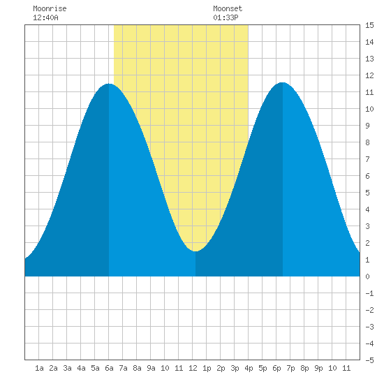 Englishman Bay tide chart for Friday, November 14, 2025