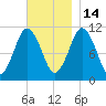 Englishman Bay tide chart for Friday, November 14, 2025