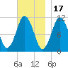 Englishman Bay tide chart for Monday, November 17, 2025