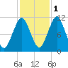 Englishman Bay tide chart for Saturday, November 1, 2025